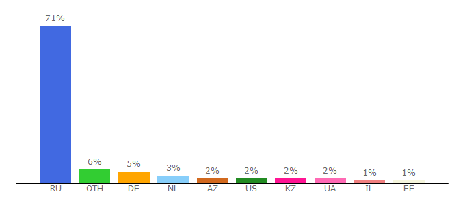 Top 10 Visitors Percentage By Countries for 360tv.ru