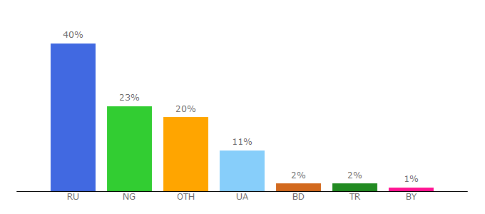 Top 10 Visitors Percentage By Countries for 365cash.co