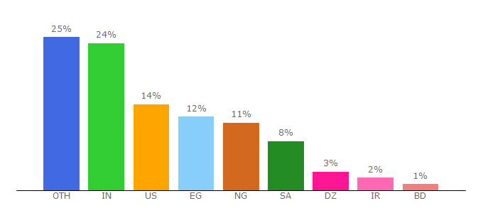 Top 10 Visitors Percentage By Countries for 365datascience.com