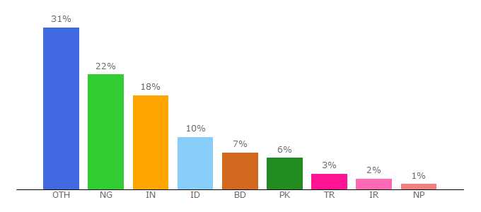 Top 10 Visitors Percentage By Countries for 365dm.com