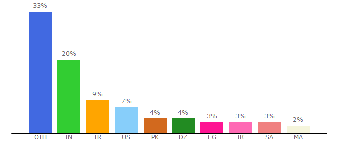 Top 10 Visitors Percentage By Countries for 365psd.com