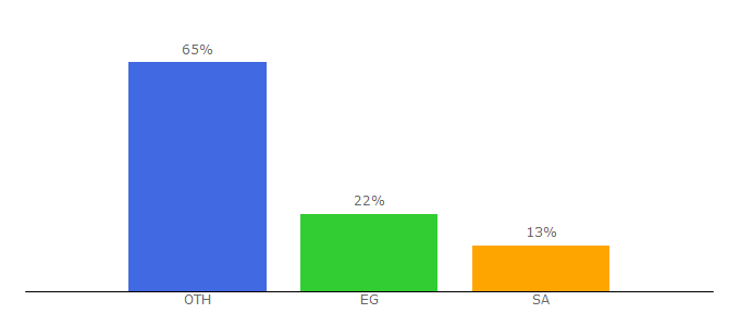 Top 10 Visitors Percentage By Countries for 3a2ilati.com