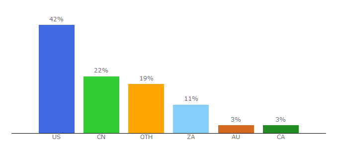 Top 10 Visitors Percentage By Countries for 3abn.org