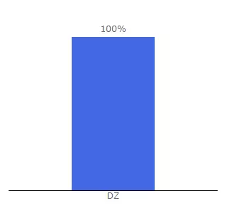 Top 10 Visitors Percentage By Countries for 3agaib.com