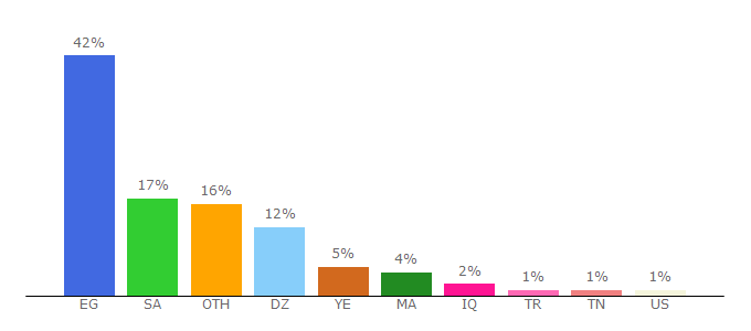 Top 10 Visitors Percentage By Countries for 3almalt9nia.com