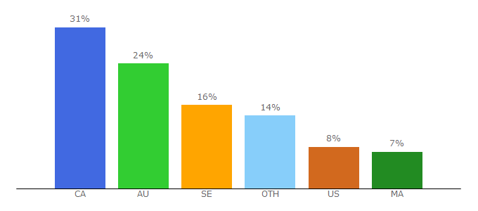 Top 10 Visitors Percentage By Countries for 3arabtv.com