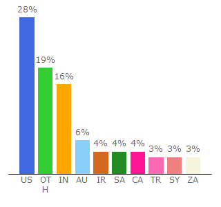 Top 10 Visitors Percentage By Countries for 3cx.com