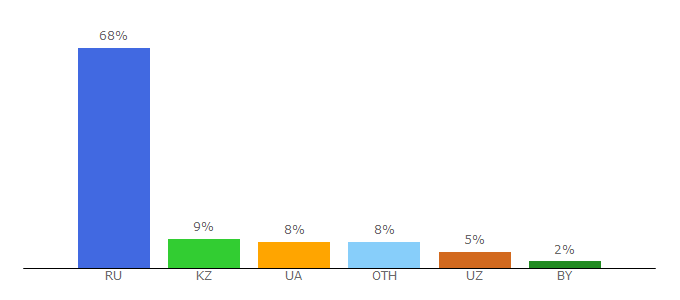 Top 10 Visitors Percentage By Countries for 3d-galleru.ru