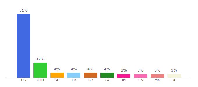 Top 10 Visitors Percentage By Countries for 3d.starwars.com