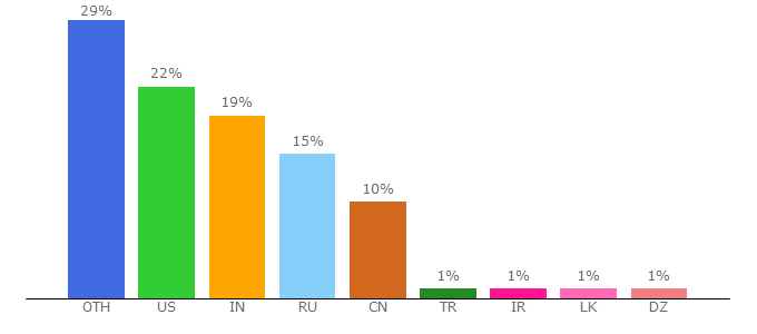 Top 10 Visitors Percentage By Countries for 3d2f.com