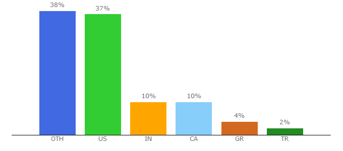 Top 10 Visitors Percentage By Countries for 3dhubs.com