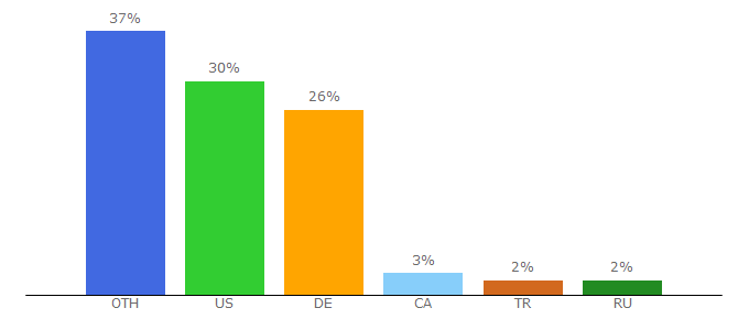 Top 10 Visitors Percentage By Countries for 3dmark.com