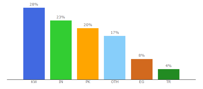 Top 10 Visitors Percentage By Countries for 3dmili.com