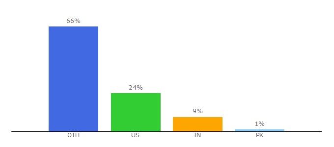 Top 10 Visitors Percentage By Countries for 3dnatives.com