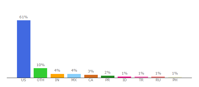 Top 10 Visitors Percentage By Countries for 3dparks.wr.usgs.gov