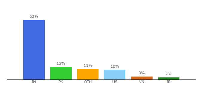 Top 10 Visitors Percentage By Countries for 3dprintboard.com