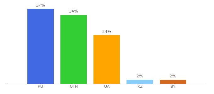 Top 10 Visitors Percentage By Countries for 3dprinter.ua