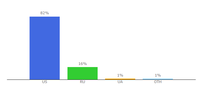 Top 10 Visitors Percentage By Countries for 3dprinterchat.com