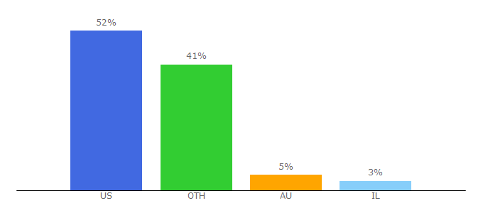 Top 10 Visitors Percentage By Countries for 3dprintersbay.com