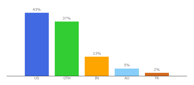 Top 10 Visitors Percentage By Countries for 3dprintingindustry.com