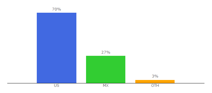 Top 10 Visitors Percentage By Countries for 3dstats.com