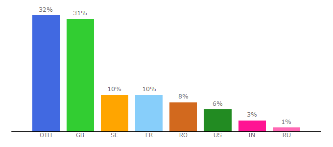 Top 10 Visitors Percentage By Countries for 3dtorrents.org