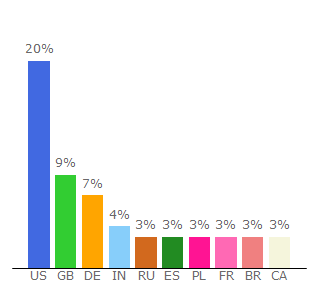 Top 10 Visitors Percentage By Countries for 3dtotal.com
