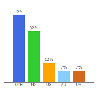 Top 10 Visitors Percentage By Countries for 3dtuning.com