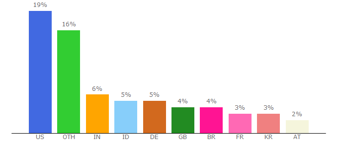 Top 10 Visitors Percentage By Countries for 3dwarehouse.sketchup.com