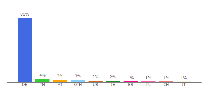 Top 10 Visitors Percentage By Countries for 3fm.radio.de