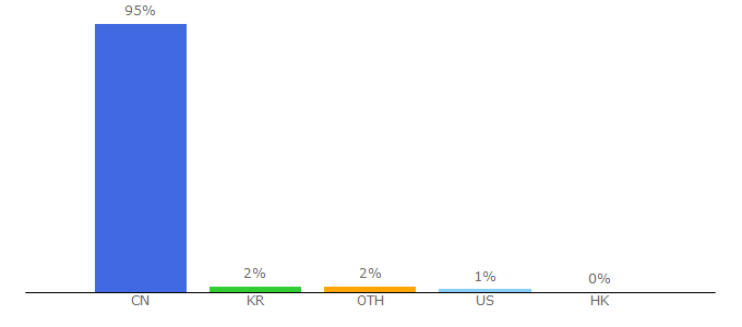 Top 10 Visitors Percentage By Countries for 3g.163.com