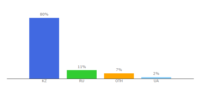 Top 10 Visitors Percentage By Countries for 3g.com.kz