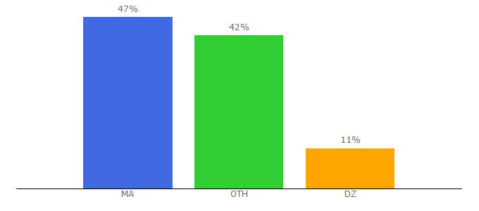 Top 10 Visitors Percentage By Countries for 3issam.com