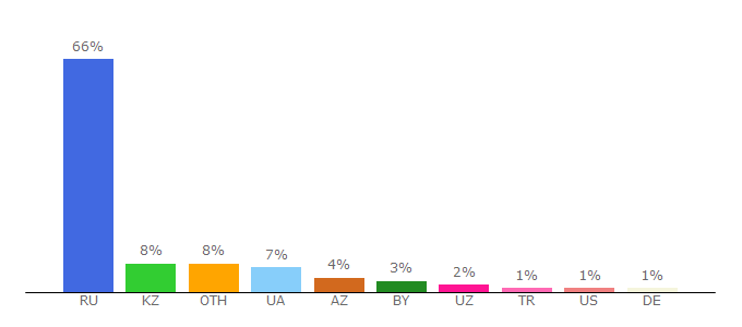 Top 10 Visitors Percentage By Countries for 3k.mail.ru