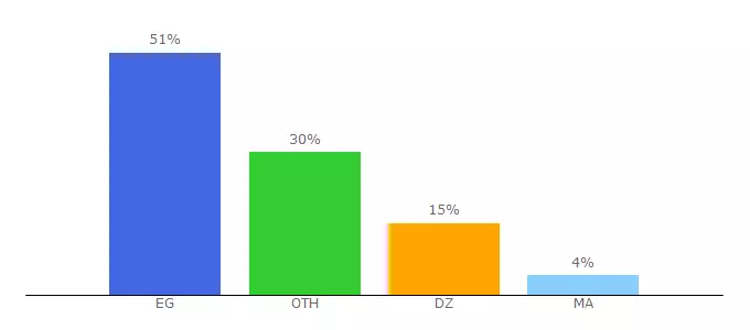 Top 10 Visitors Percentage By Countries for 3llampro.com