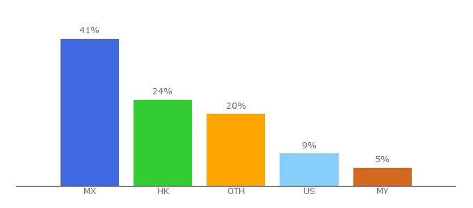 Top 10 Visitors Percentage By Countries for 3m.com.hk