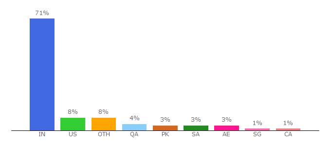 Top 10 Visitors Percentage By Countries for 3movierulz.sx