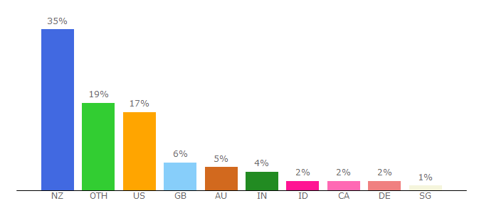 Top 10 Visitors Percentage By Countries for 3news.co.nz