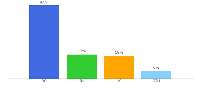 Top 10 Visitors Percentage By Countries for 3pillarglobal.com