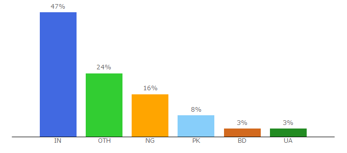 Top 10 Visitors Percentage By Countries for 3ptechies.com