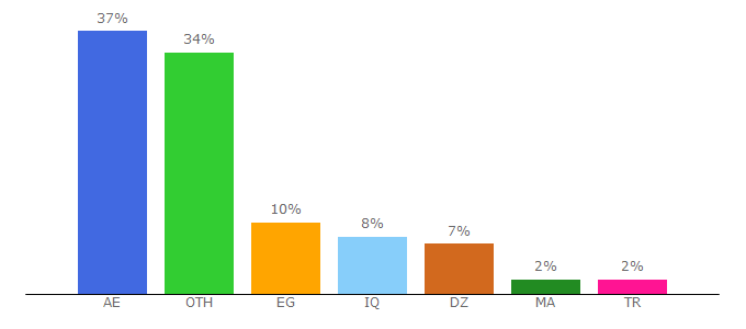 Top 10 Visitors Percentage By Countries for 3rabica.org