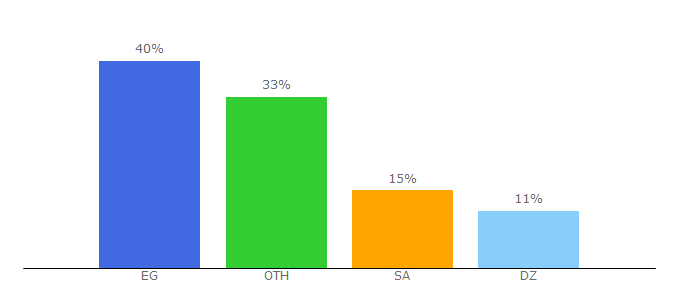 Top 10 Visitors Percentage By Countries for 3rby.net