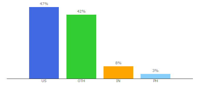 Top 10 Visitors Percentage By Countries for 3rd1000.com