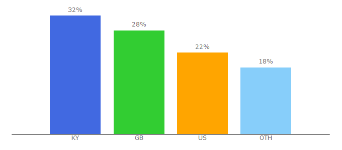 Top 10 Visitors Percentage By Countries for 3rdhome.com