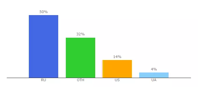Top 10 Visitors Percentage By Countries for 3s3s.org