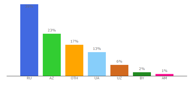 Top 10 Visitors Percentage By Countries for 3seriala.net