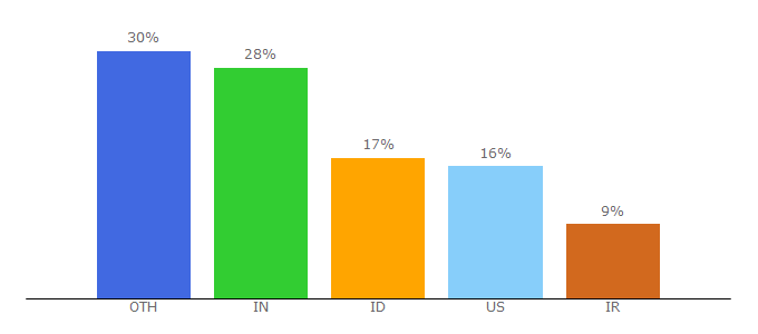 Top 10 Visitors Percentage By Countries for 3starsclanwars.com