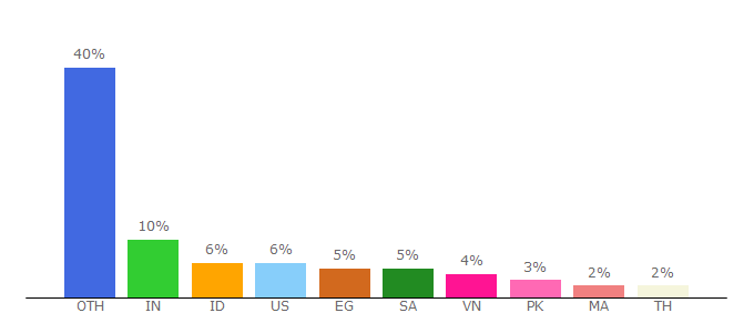 Top 10 Visitors Percentage By Countries for 3u.com