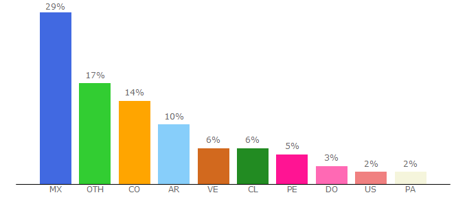 Top 10 Visitors Percentage By Countries for 40defiebre.com