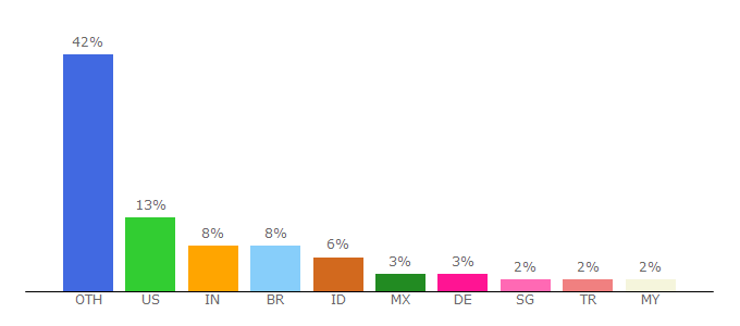 Top 10 Visitors Percentage By Countries for 41a.net